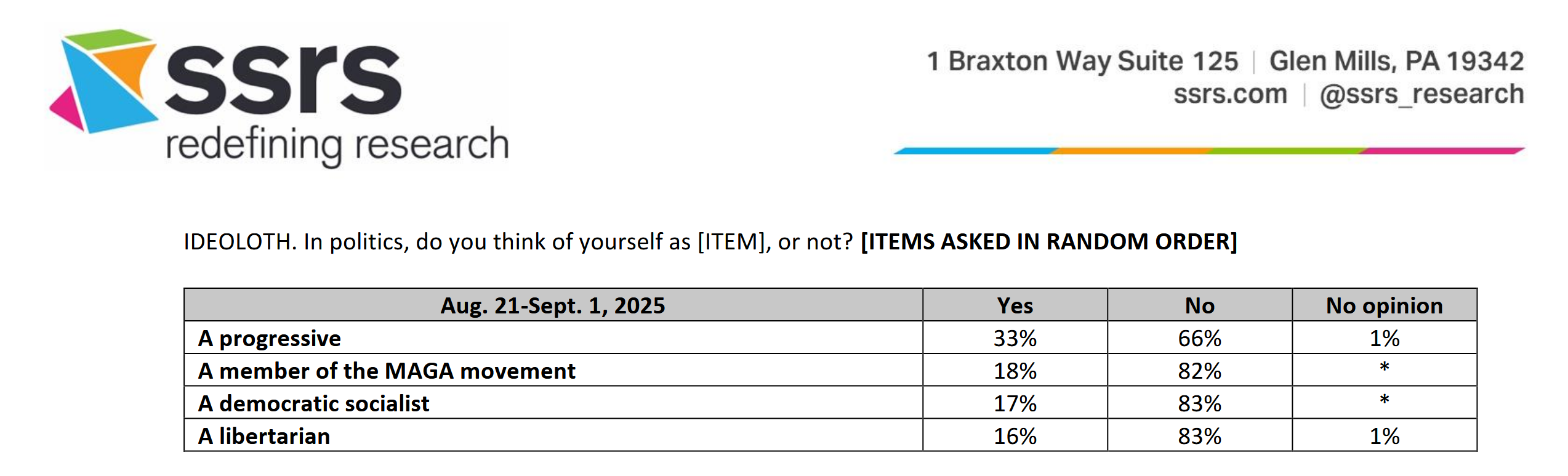 CNN poll: Democratic socialism nearly matches MAGA support